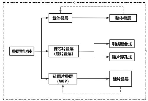 3D封裝技術(shù)發(fā)展引領(lǐng)計算機軟硬件創(chuàng)新與市場拓展